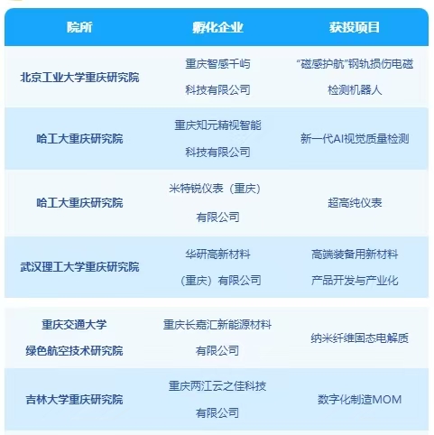 明月湖获投企业及其硬科技项目