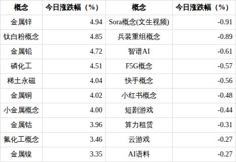 氟化工概念资金净流入35.91亿，上涨3.46%